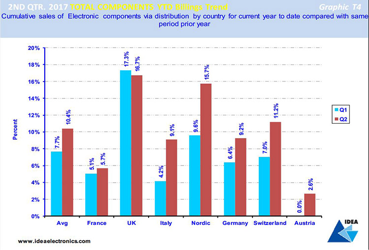 Components markets growing faster than forecast